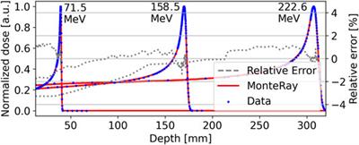 Development and Benchmarking of a Monte Carlo Dose Engine for Proton Radiation Therapy